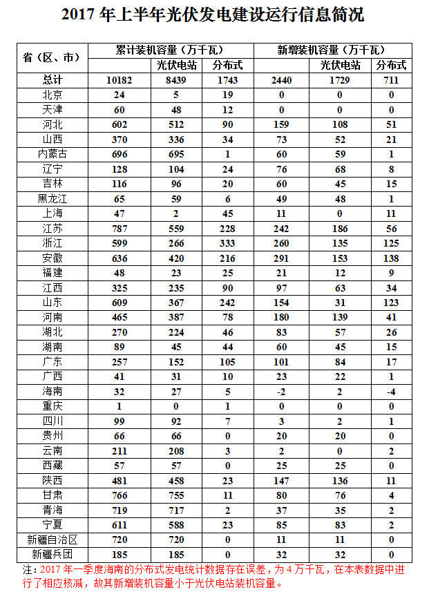 2017年上半年光伏發(fā)電建設(shè)運行信息簡況